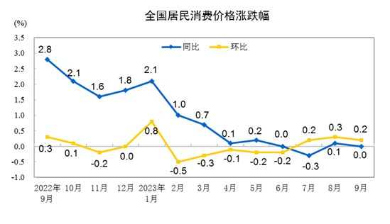 2023年9月份居民消费价格同比持平 环比上涨0.2%