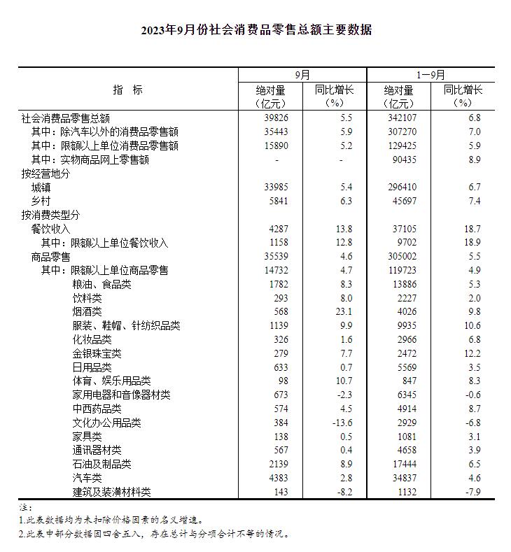 2023年9月份社会消费品零售总额增长5.5%