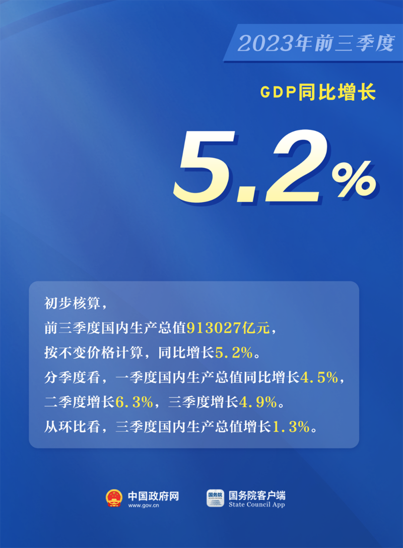 5.2%↑ 看中国经济最新数据