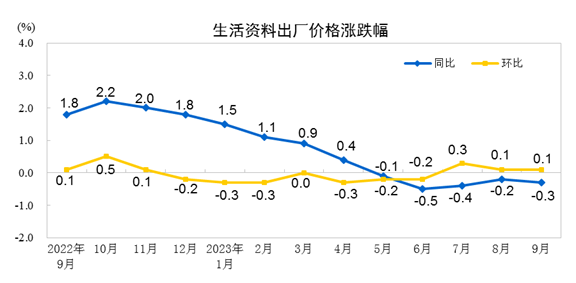 2023年9月份工业生产者出厂价格同比下降2.5% 环比上涨0.4%