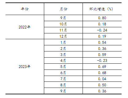 2023年9月份规模以上工业增加值增长4.5%
