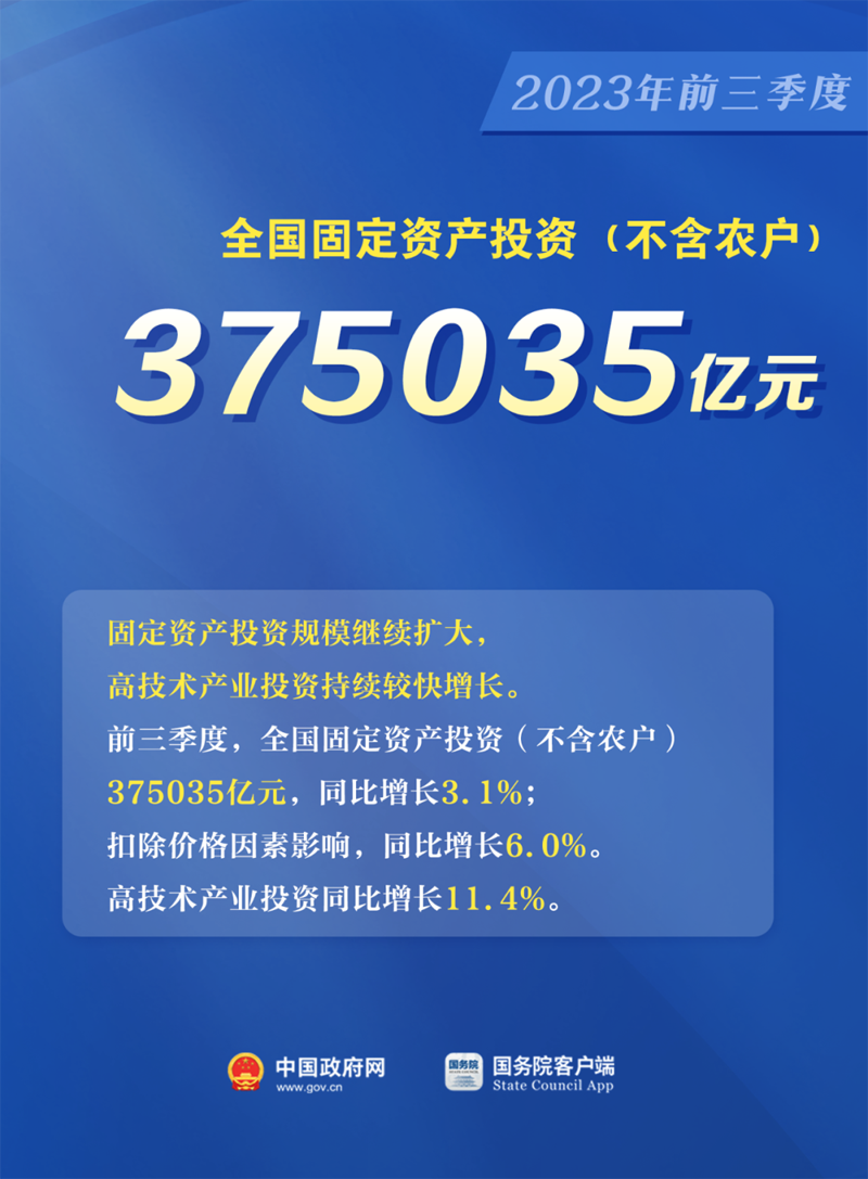 5.2%↑ 看中国经济最新数据