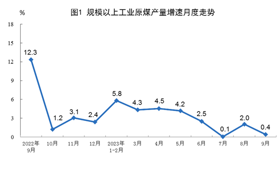 2023年9月份能源生产情况