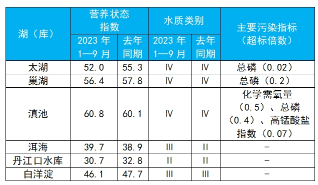 生态环境部公布2023年第三季度和1—9月全国地表水环境质量状况