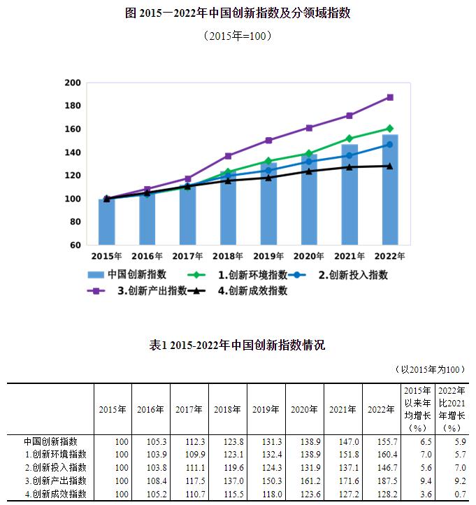 2022年中国创新指数比上年增长5.9%