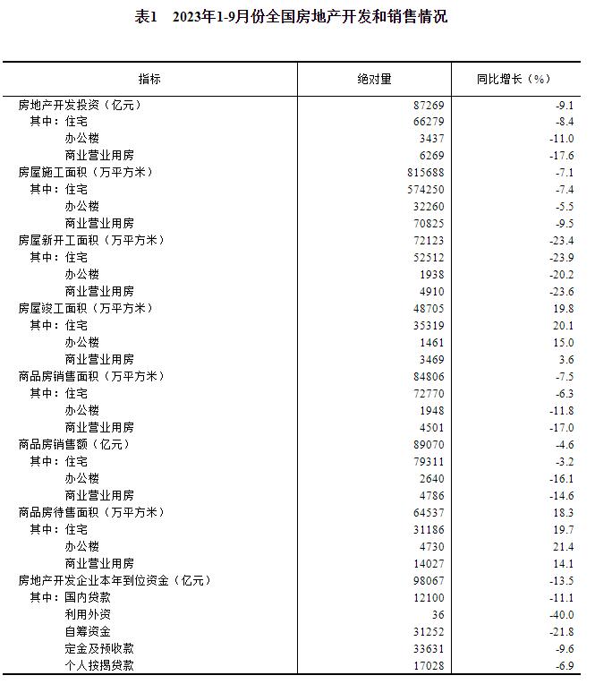 2023年1—9月份全国房地产市场基本情况