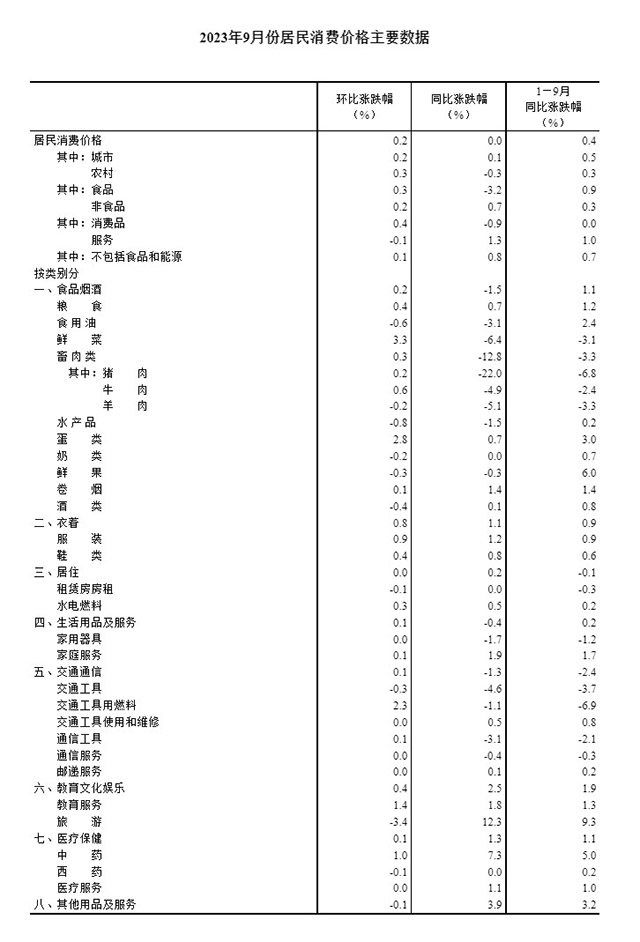2023年9月份居民消费价格同比持平 环比上涨0.2%