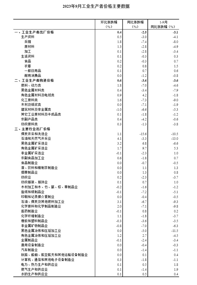2023年9月份工业生产者出厂价格同比下降2.5% 环比上涨0.4%