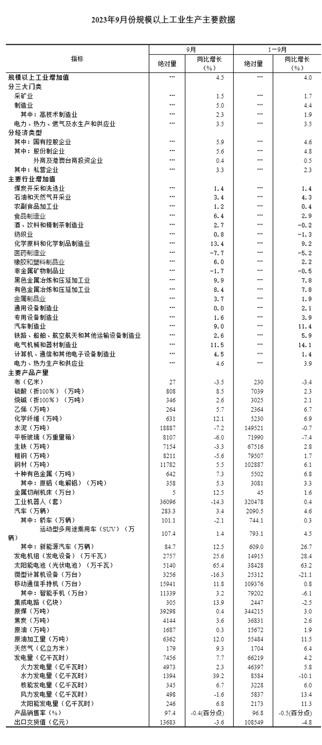 2023年9月份规模以上工业增加值增长4.5%