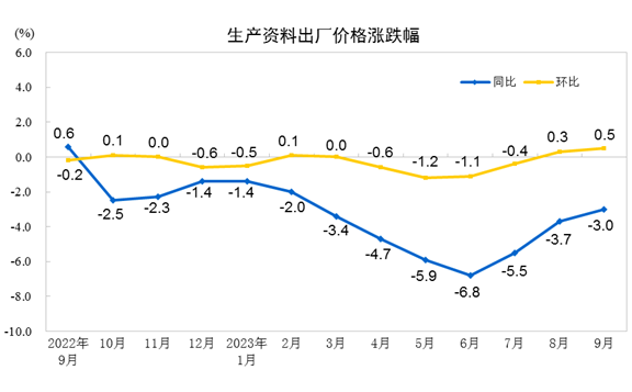 2023年9月份工业生产者出厂价格同比下降2.5% 环比上涨0.4%