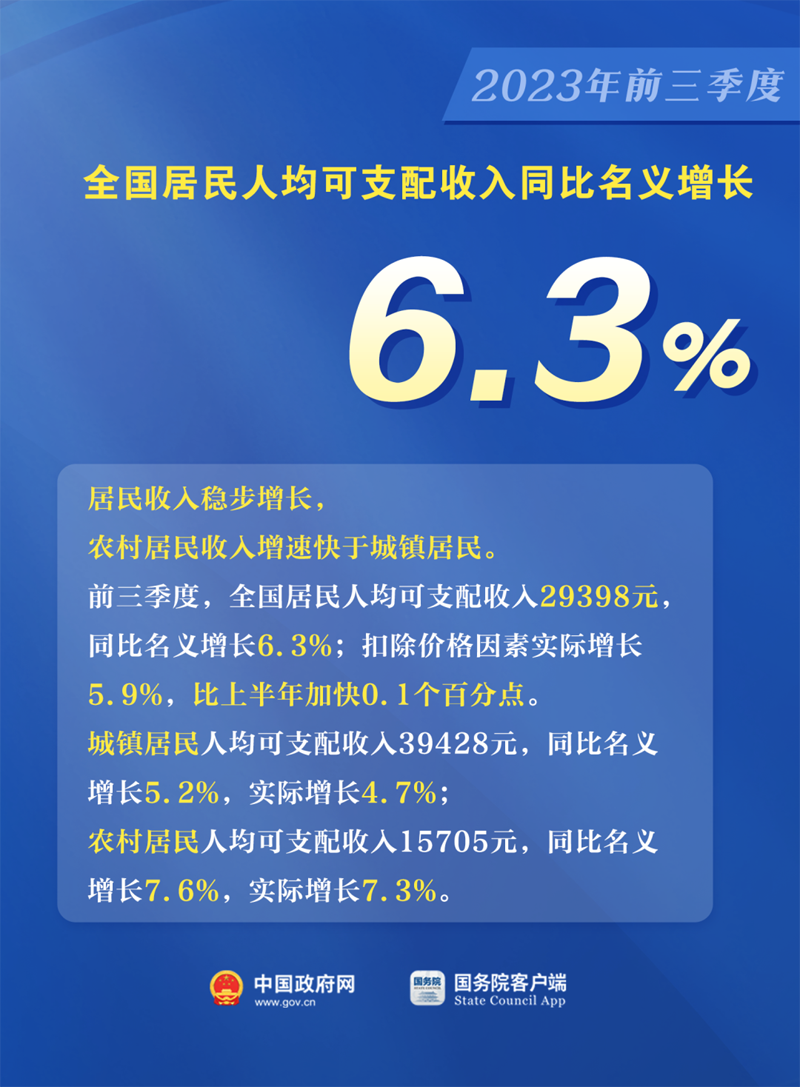 5.2%↑ 看中国经济最新数据