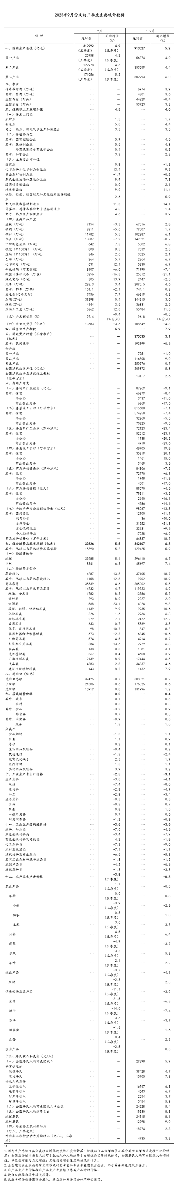 前三季度国民经济持续恢复向好 高质量发展稳步推进