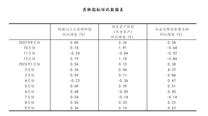 前三季度国民经济持续恢复向好 高质量发展稳步推进