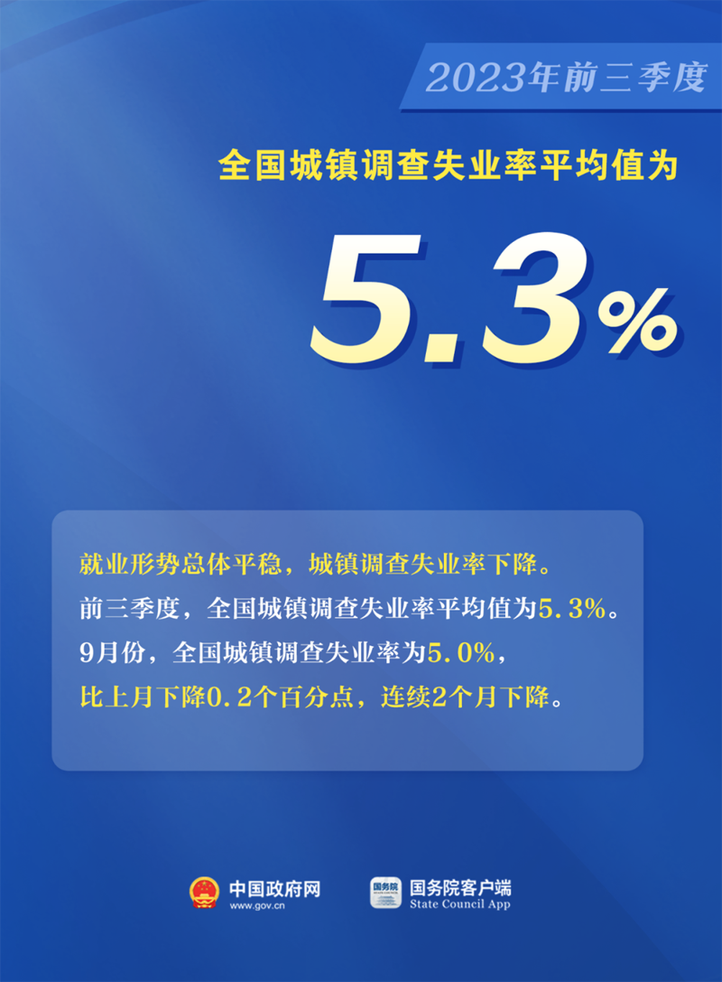 5.2%↑ 看中国经济最新数据