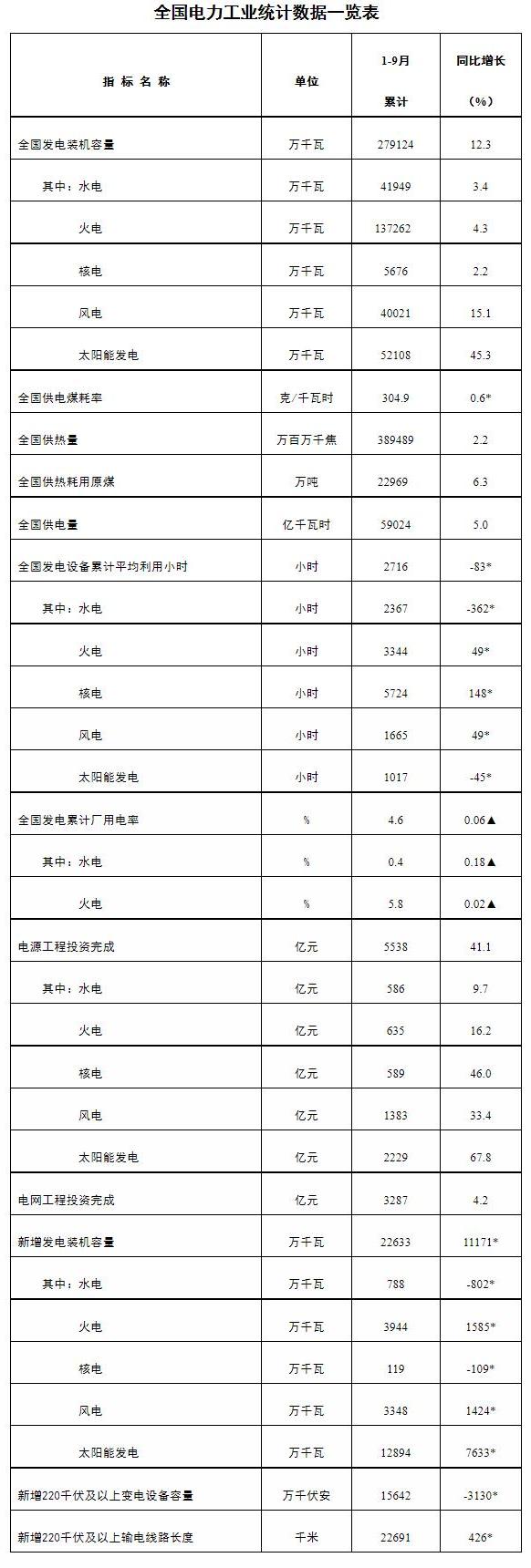 国家能源局发布1-9月份全国电力工业统计数据