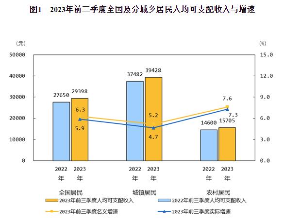 2023年前三季度居民收入和消费支出情况