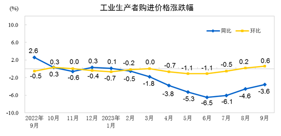 2023年9月份工业生产者出厂价格同比下降2.5% 环比上涨0.4%