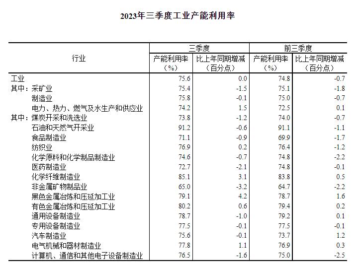 2023年三季度全国工业产能利用率为75.6%