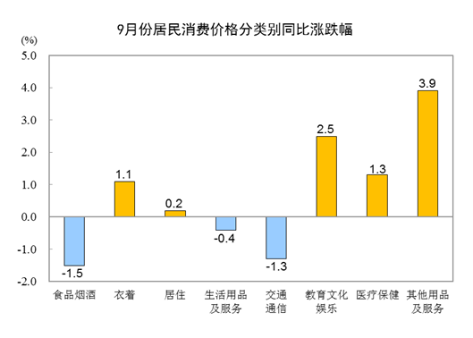 2023年9月份居民消费价格同比持平 环比上涨0.2%