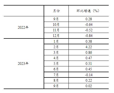 2023年9月份社会消费品零售总额增长5.5%