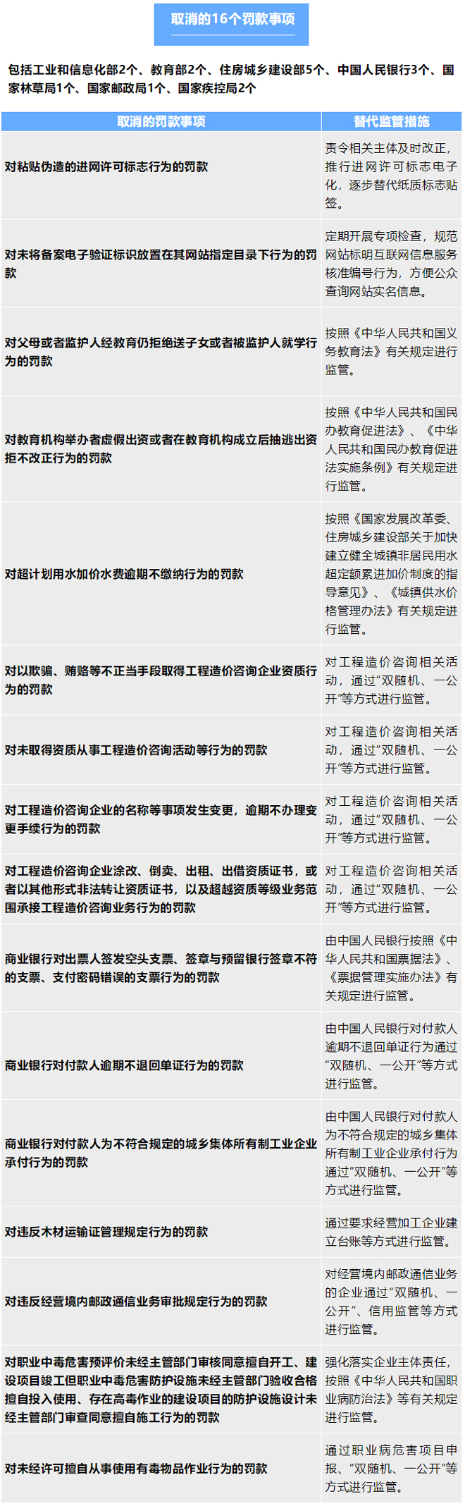 国务院：取消和调整33个罚款事项，详细目录→