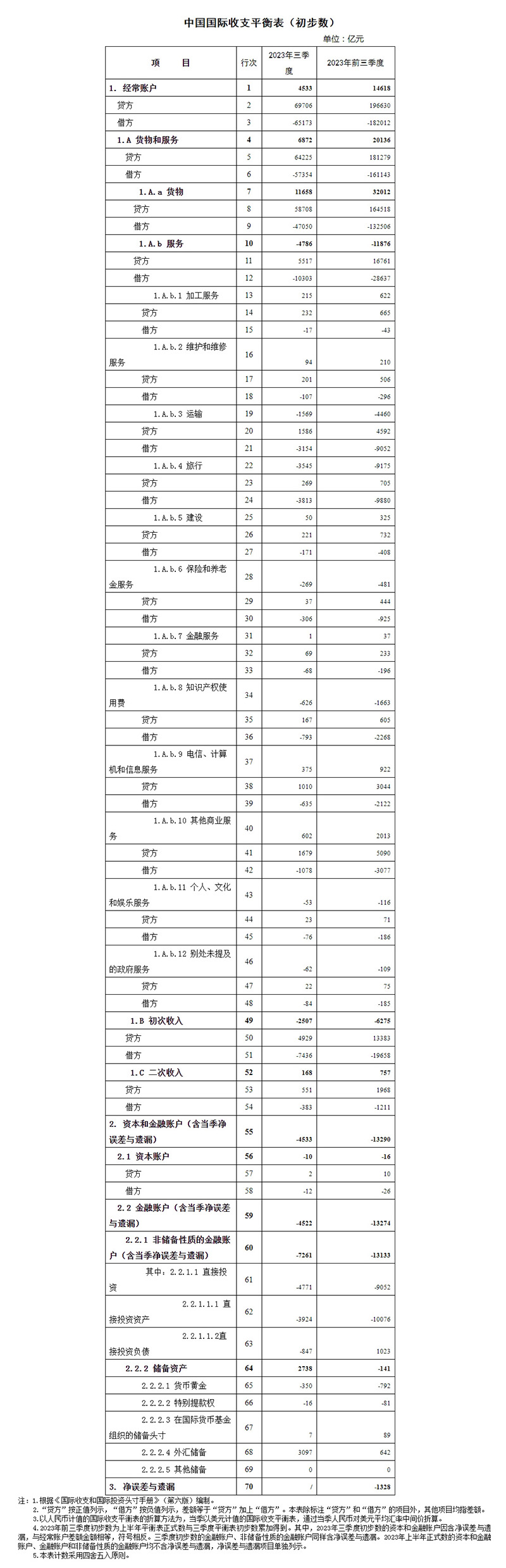 国家外汇管理局公布2023年三季度及前三季度我国国际收支平衡表初步数