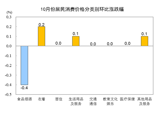 2023年10月份居民消费价格同比下降0.2% 环比下降0.1%