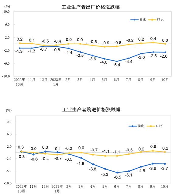 2023年10月份工业生产者出厂价格同比下降2.6% 环比持平