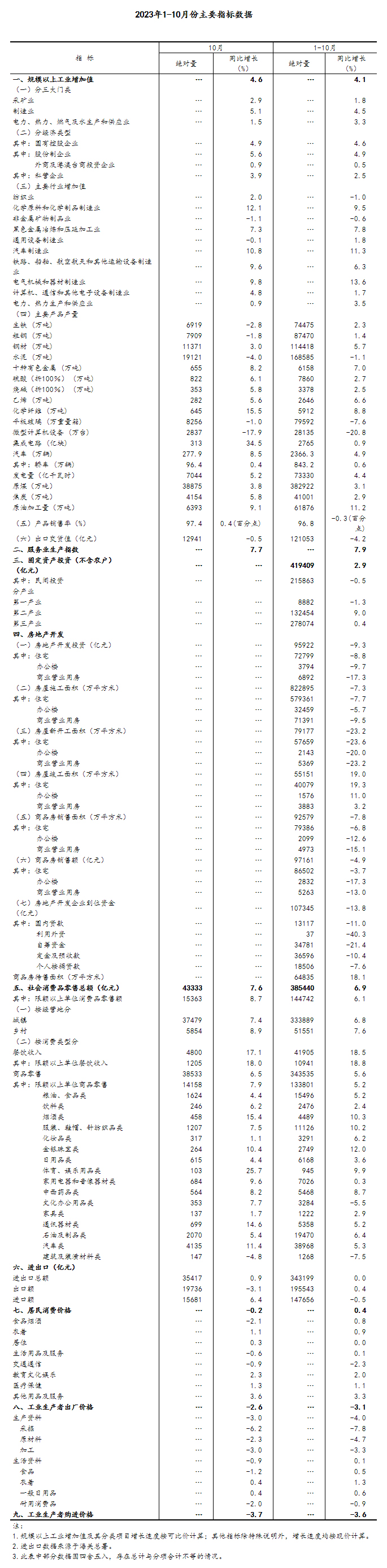 10月份国民经济持续恢复向好