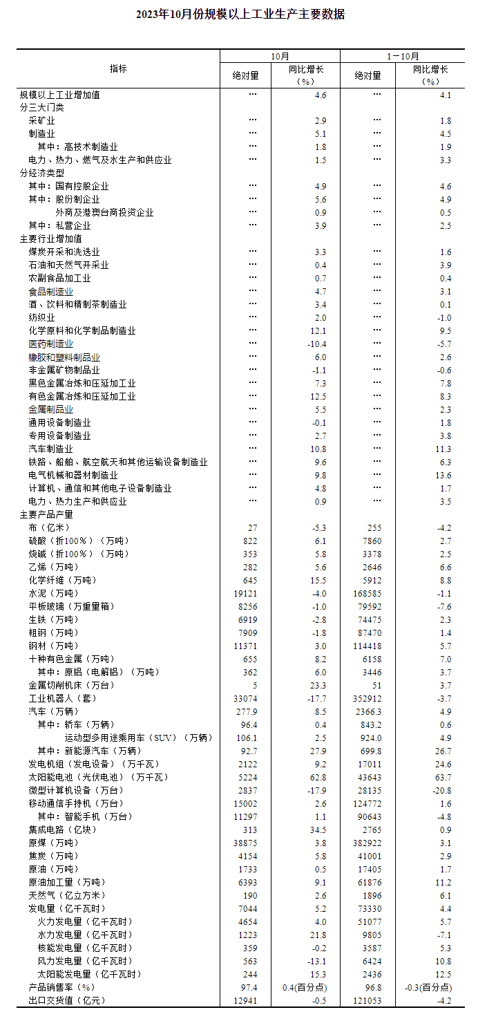 2023年10月份规模以上工业增加值增长4.6%