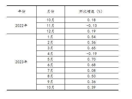 2023年10月份规模以上工业增加值增长4.6%