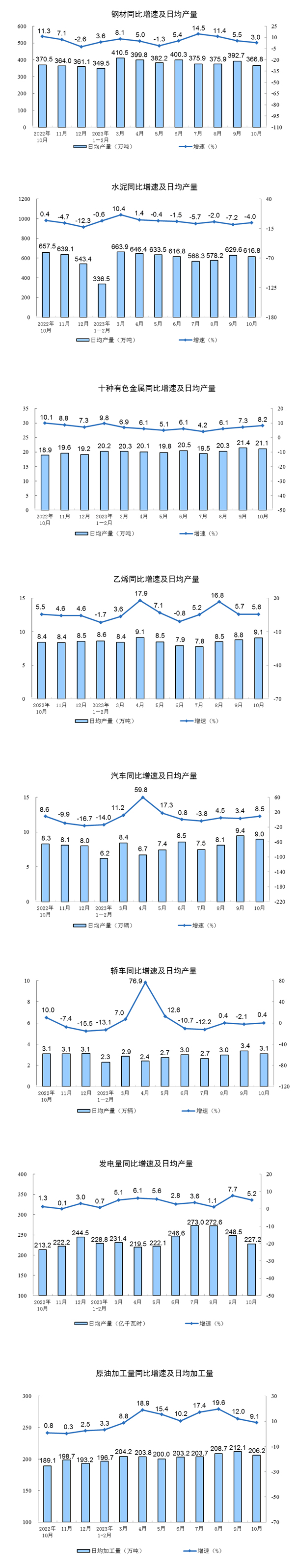 2023年10月份规模以上工业增加值增长4.6%