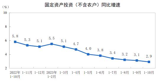 2023年1—10月份全国固定资产投资增长2.9%
