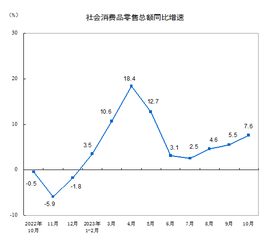2023年10月份社会消费品零售总额增长7.6%