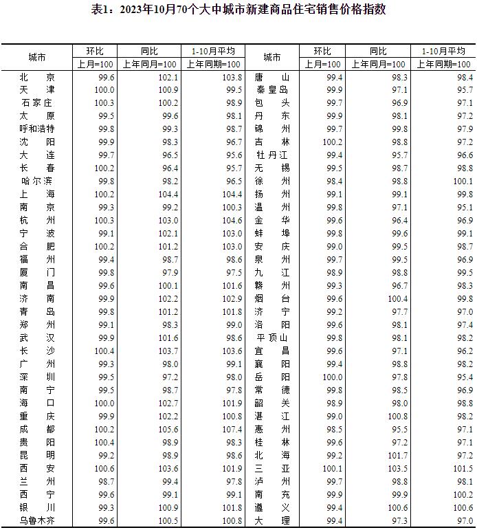 2023年10月份70个大中城市商品住宅销售价格变动情况