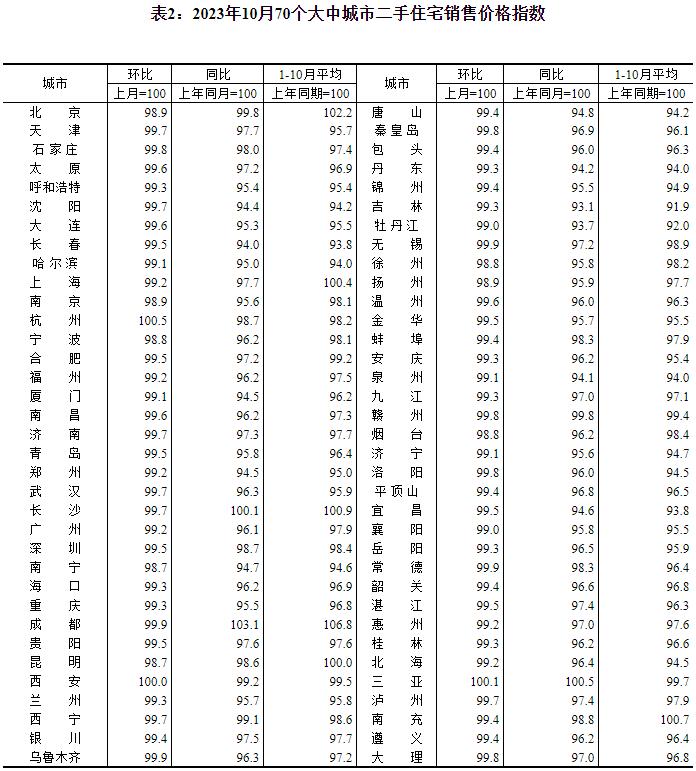 2023年10月份70个大中城市商品住宅销售价格变动情况