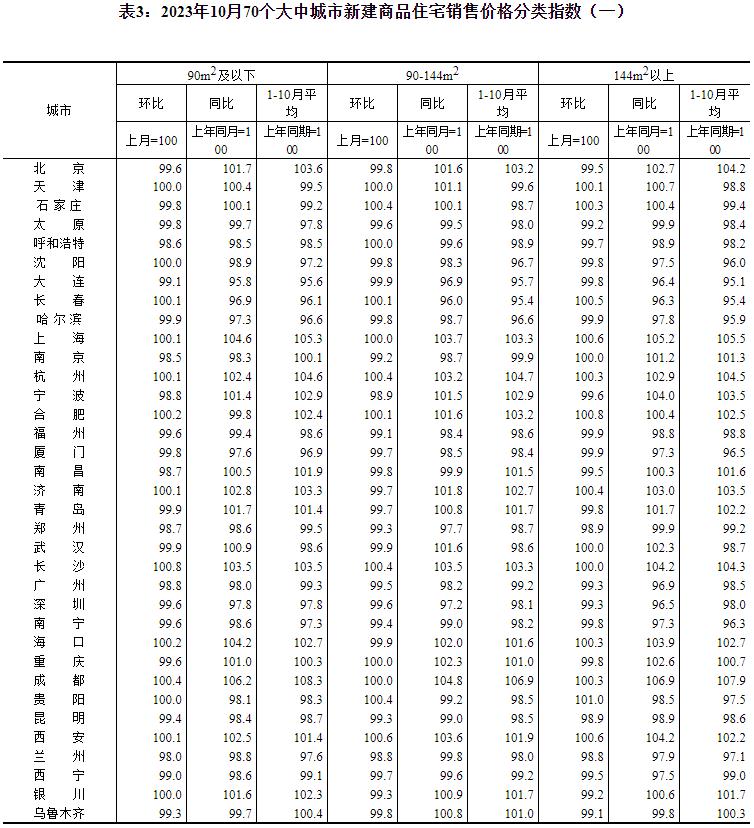 2023年10月份70个大中城市商品住宅销售价格变动情况