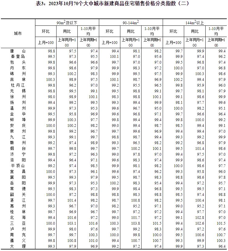 2023年10月份70个大中城市商品住宅销售价格变动情况