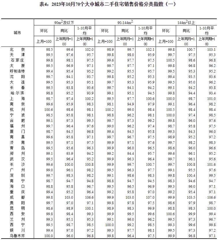 2023年10月份70个大中城市商品住宅销售价格变动情况