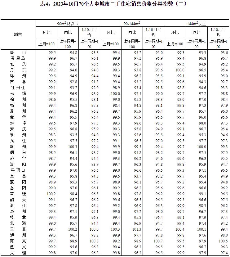 2023年10月份70个大中城市商品住宅销售价格变动情况