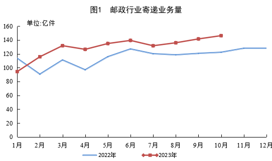 国家邮政局公布2023年1-10月邮政行业运行情况
