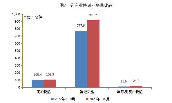 国家邮政局公布2023年1-10月邮政行业运行情况