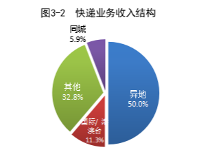 国家邮政局公布2023年1-10月邮政行业运行情况