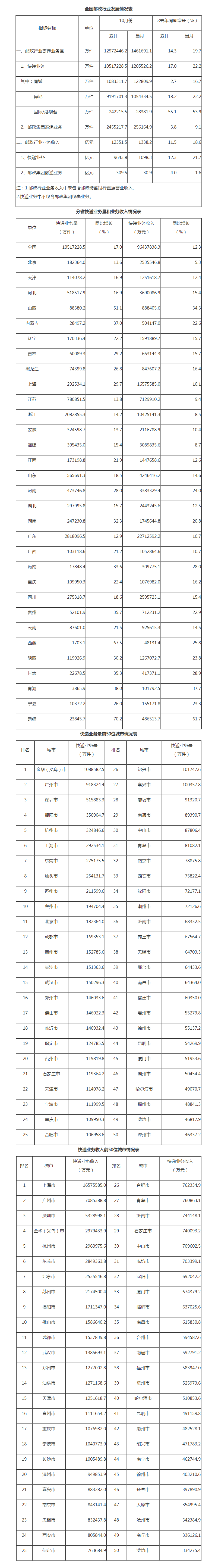 国家邮政局公布2023年1-10月邮政行业运行情况