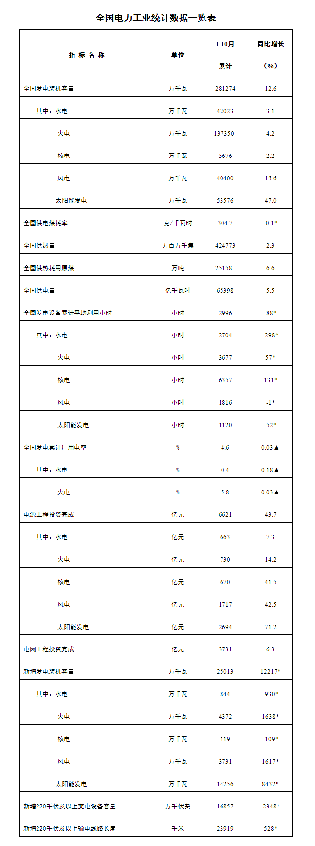国家能源局发布1-10月份全国电力工业统计数据