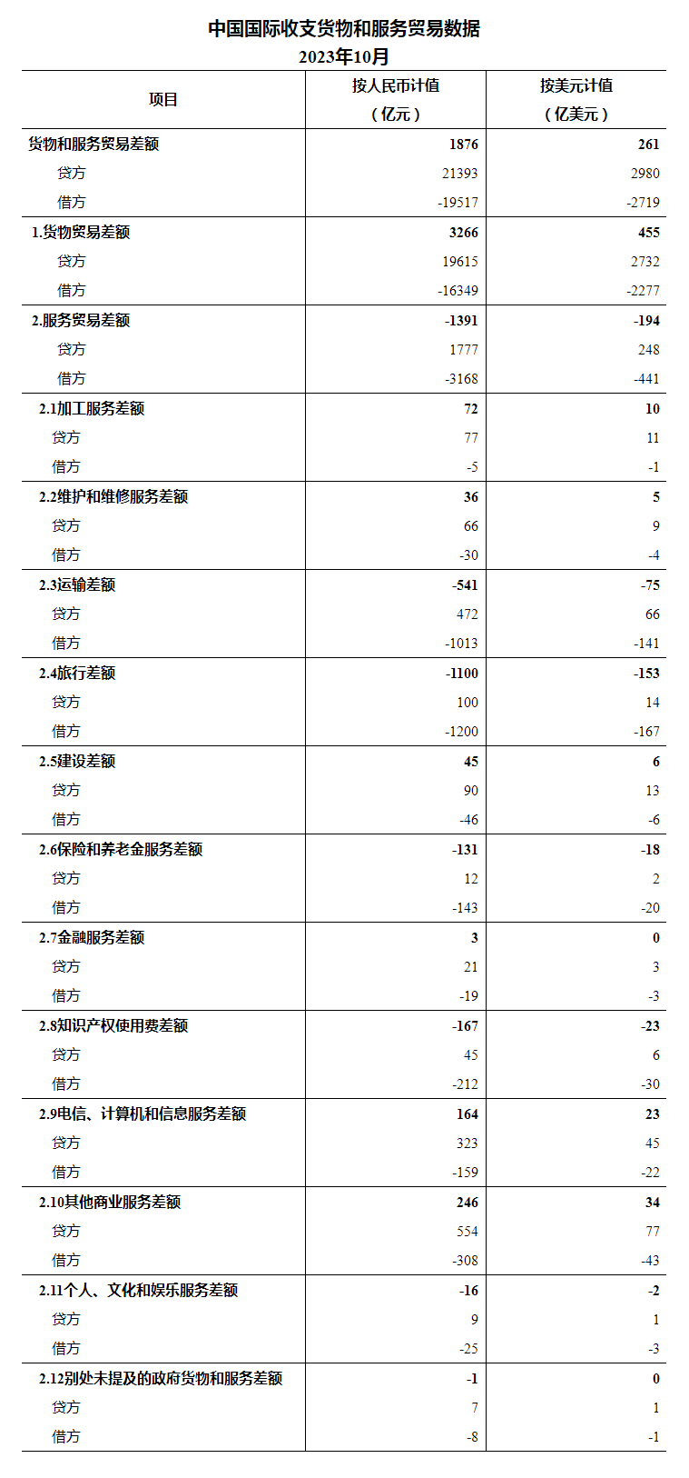 国家外汇管理局公布2023年10月我国国际收支货物和服务贸易数据