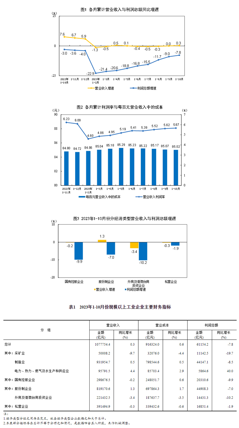 2023年1—10月份全国规模以上工业企业利润下降7.8%