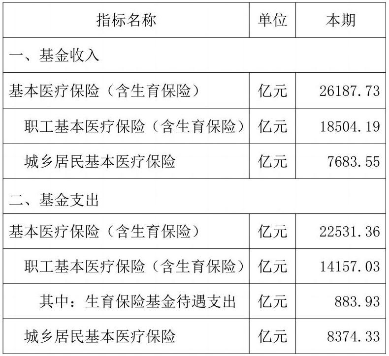 2023年1-10月基本医疗保险和生育保险主要指标