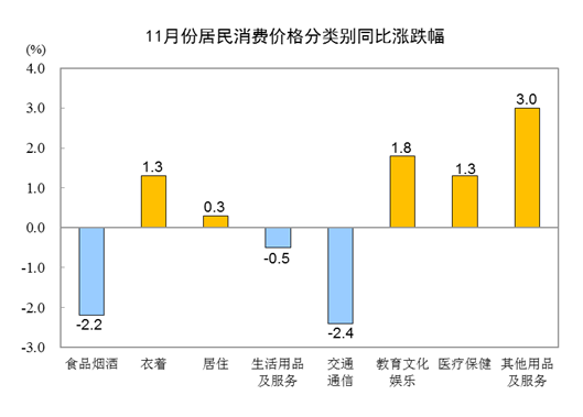 2023年11月份居民消费价格同比下降0.5% 环比下降0.5%