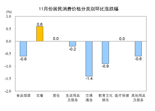 2023年11月份居民消费价格同比下降0.5% 环比下降0.5%